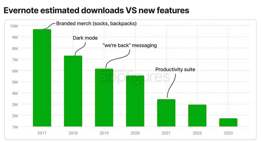 Evernote downloads vs new features