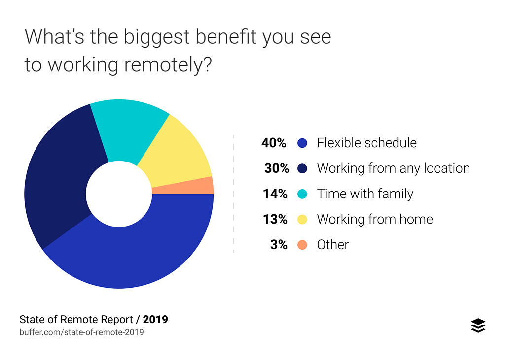 State of remote report 2019