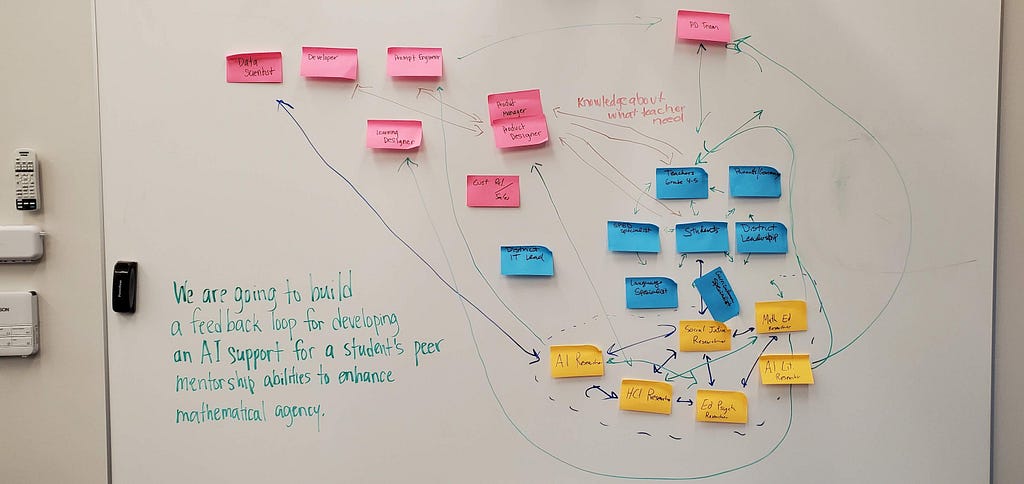 Whiteboard with about 20 sticky notes with arrows between them. Next to the flow chart.