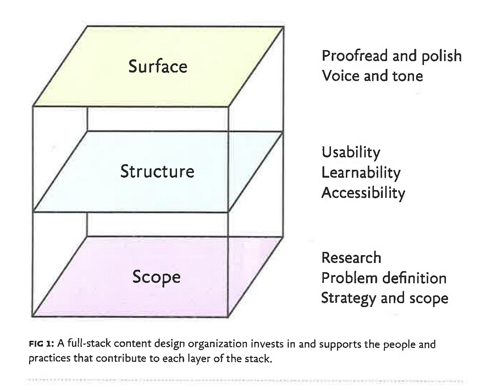 A three-layered cuboid, with the strategy layer at the bottom, the structure layer in the middle and the surface layer at the top. Taken from Beth Dunn’s book Cultivating Content Design