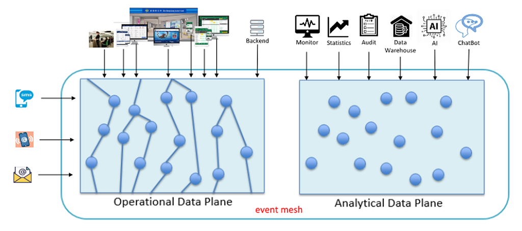 This diagram shows that under the EDA design, the Operational Data Plane and Analytical Data Plane work together to achieve business needs and collect and analyze activities about client applications and customer behaviour.