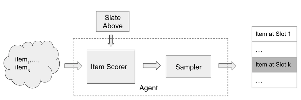 Reinforcement Learning for Budget Constrained Recommendations