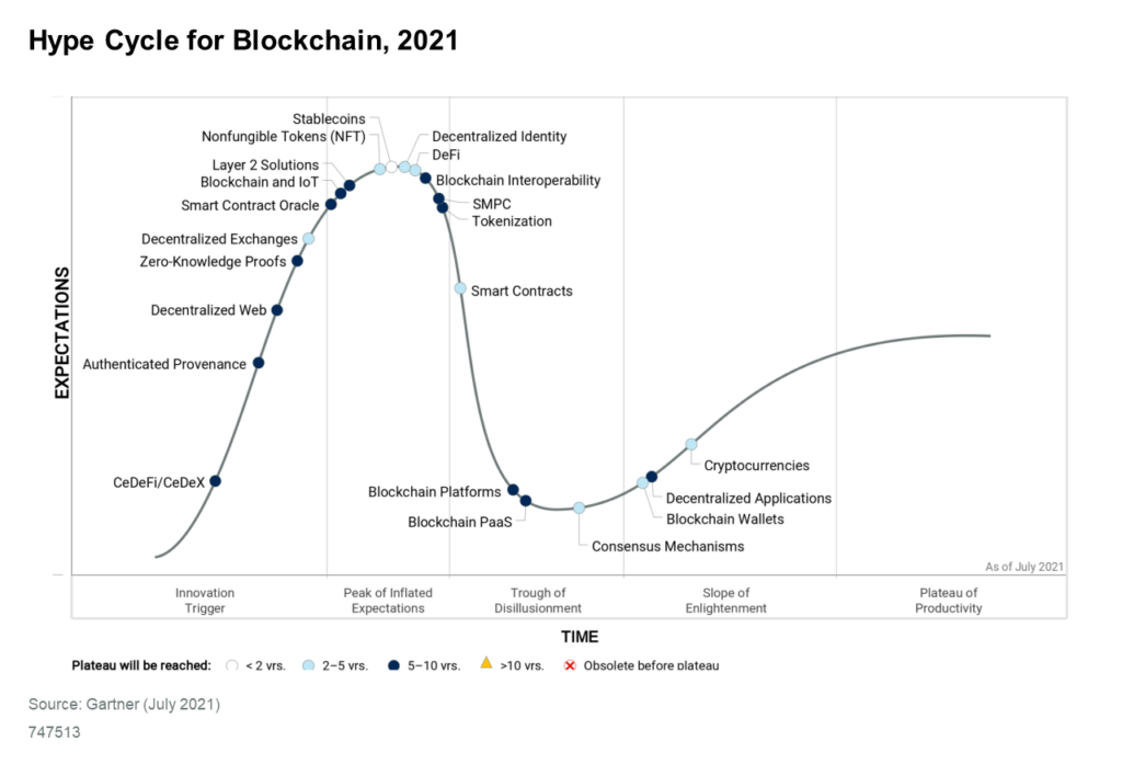 Hype Cycle for Blockchain, 2021