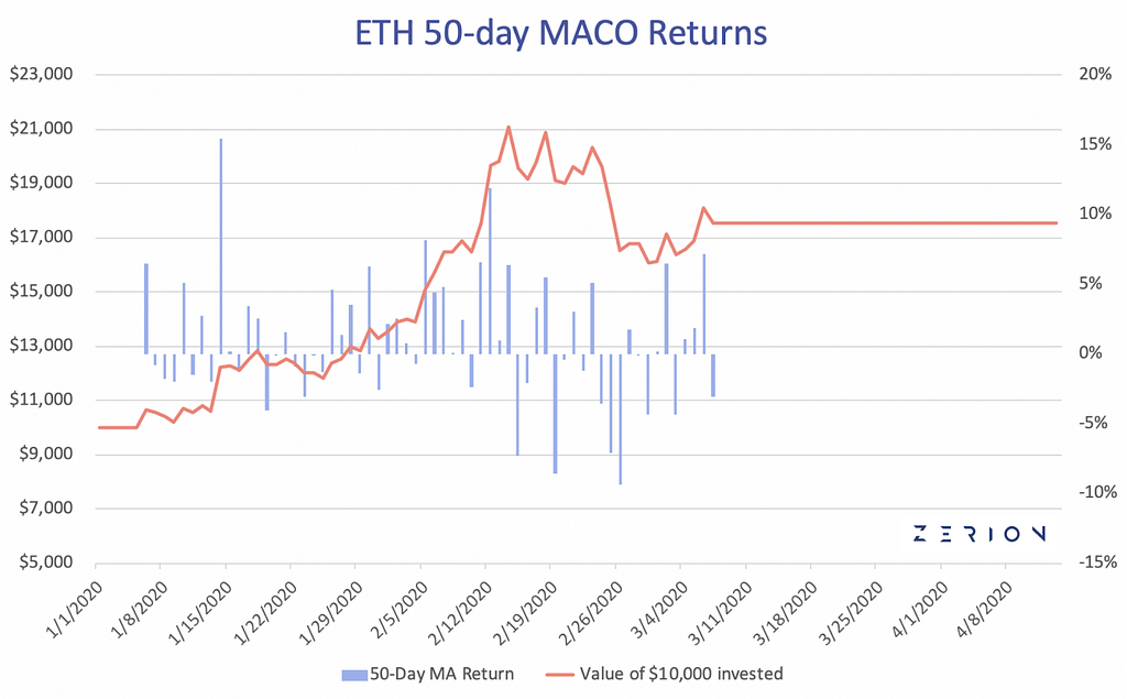 Tokensets ETH 50-day MACO Returns Q1 2020