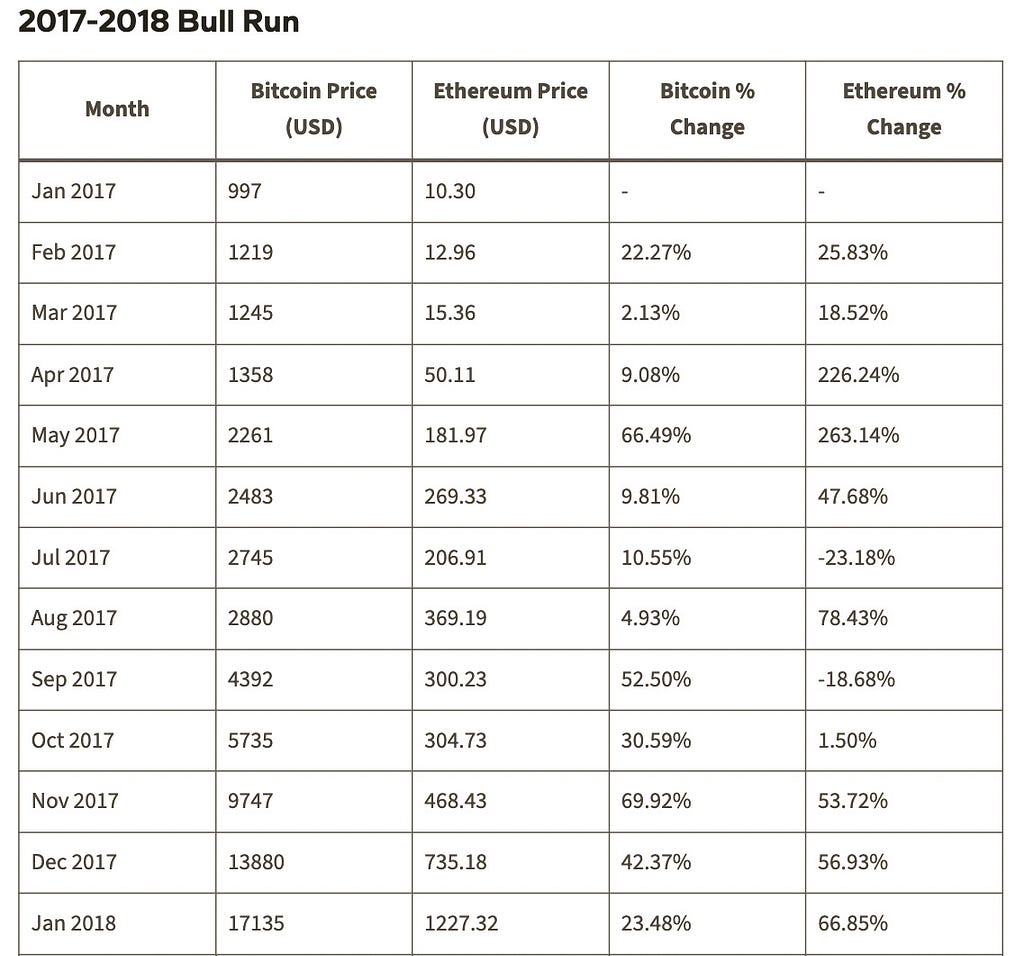 Table showing the relationship between ETH and BTC during the 2017–2018 bull run