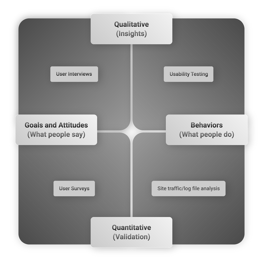 2x2 matrix divided into 8 quadrants. On the x-axis, from left to right, from goals and attitudes to behavioral. On the y-axis, from bottom to top, from quantitative to qualitative. In the first quadrant there is an interview with users, followed by usability testing, website traffic analysis and attempts in the next quadrants.