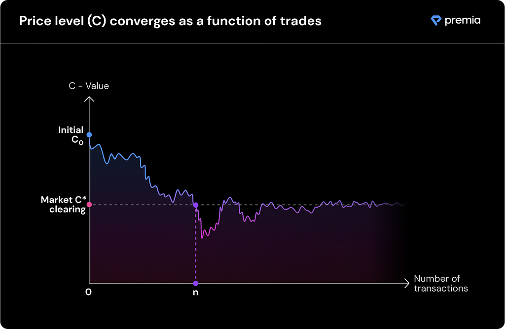 Graph showing how C-value is involved in price discovery for options on Premia Finance.