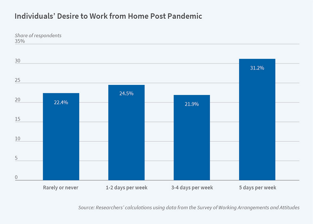 Workplace Trends On The Rise in 2022: Remote Working Stays.