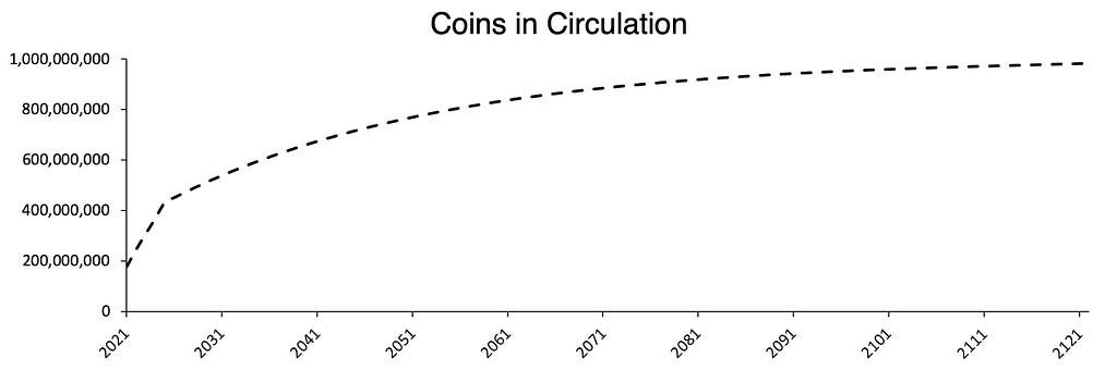Coins in circulation over time