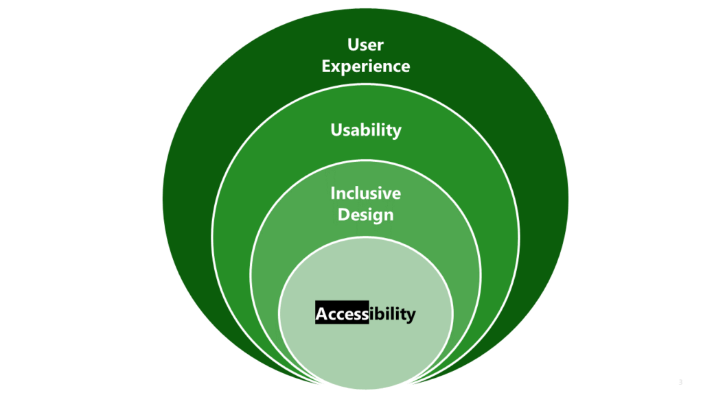 Usability and Accessibility