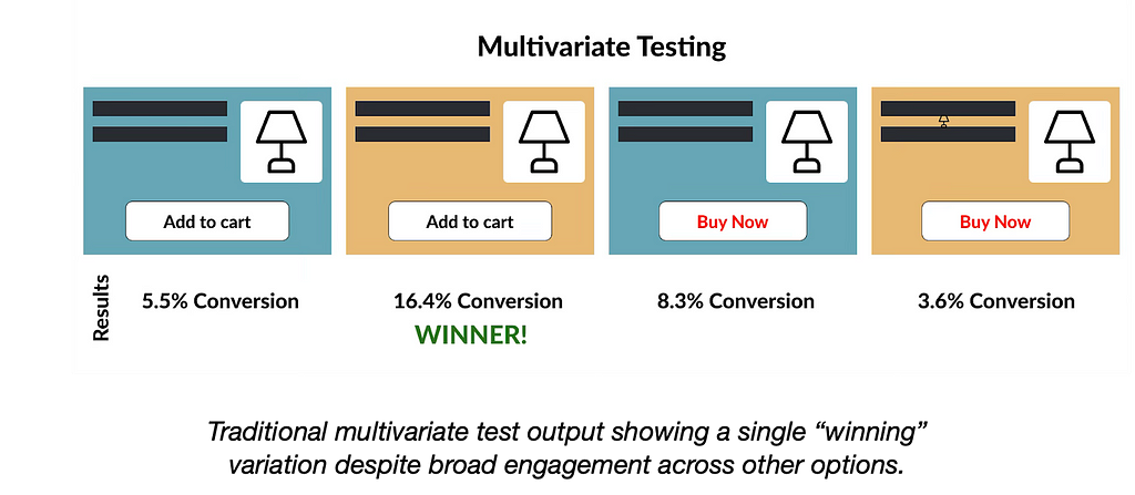 The headline says “Multivariate Testing”. Below is an image of 4 product tiles with a fake headline represented as thick horizontal lines. To the top right is an icon of a lamp and centered on the bottom are buttons. The first two buttons say “Add to cart” while the second two say “Buy Now”. Each has a different colored background (blue, yellow, red and green from left to right). The first box has a 5.5% CTR, or click-through rate, the second is 16.4% and the text “WINNER” below in green, the th