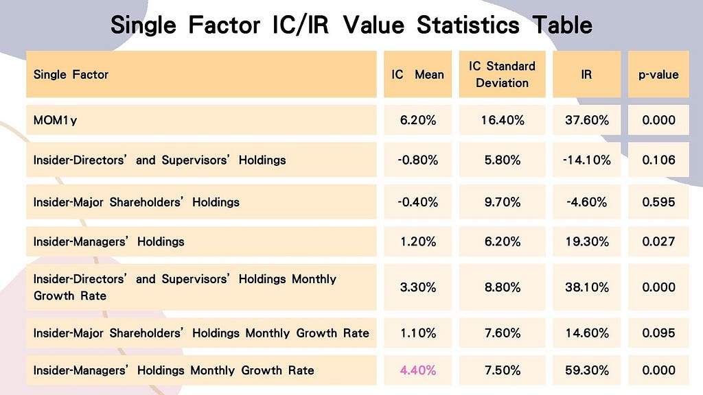 Single Factor IC/IR Value Statistics Table