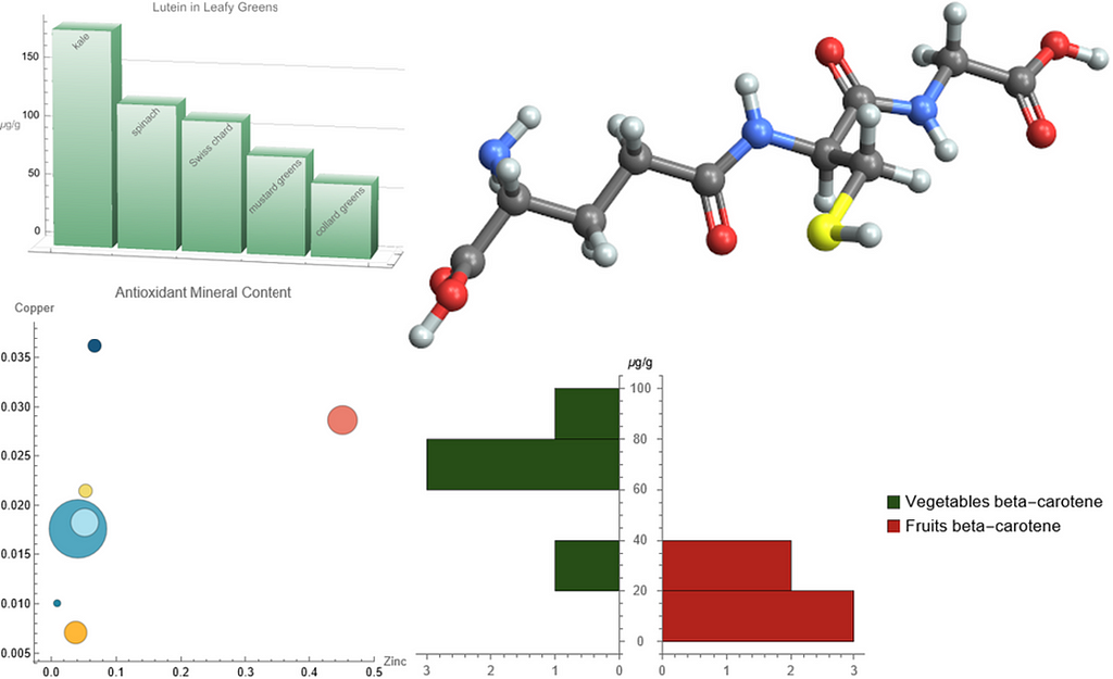 Graphics and breakdown showing the importance of vitamins and other nutrients