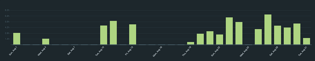 Productive Hours in August