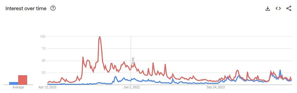 red-ethereum Google search interest
 blue-solana Google search interest