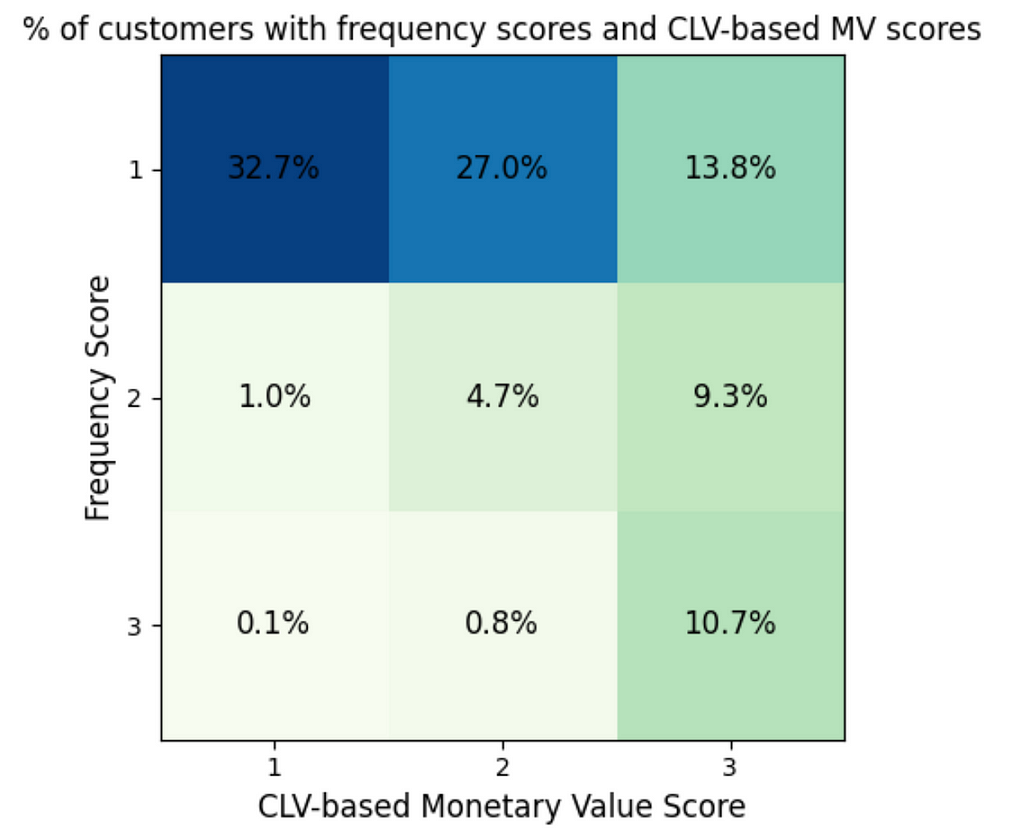 Correlation between CLV and Frequency
