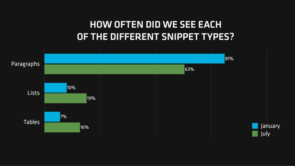 3 types of featured snippets in search engine results