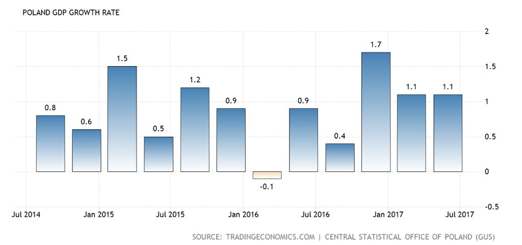 Рост ВВП Польши