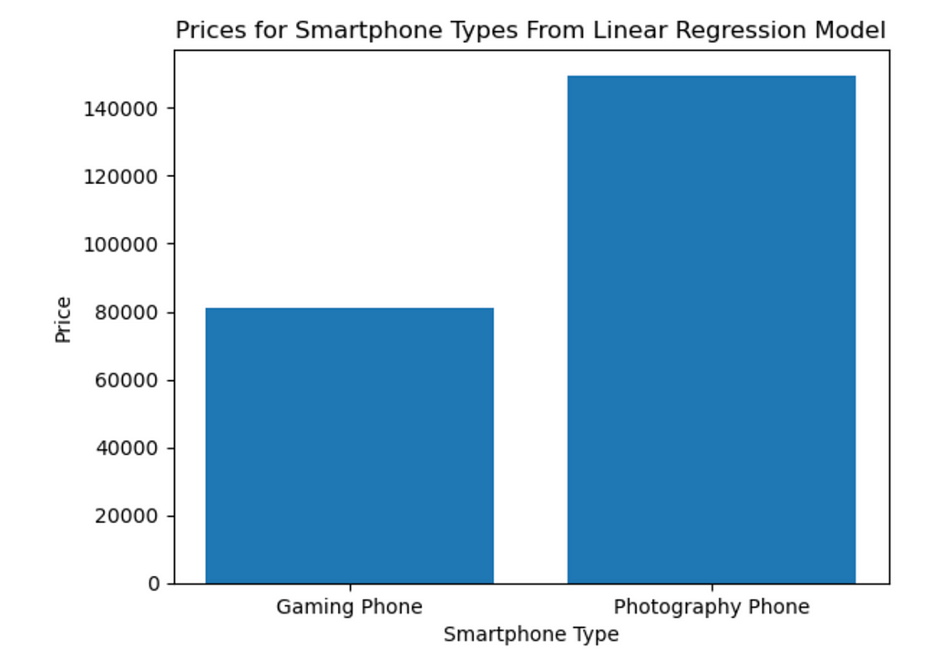 Predicted Smartphone Type Prices Using Linear Regression