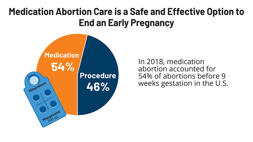 Medication abortion vs procedural abortion