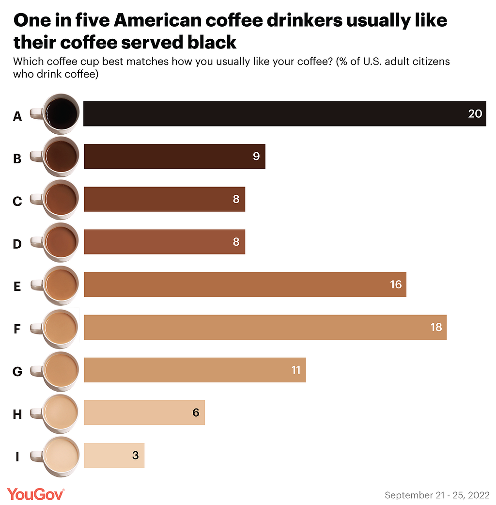 One in 5 American coffee drinkers usually like their coffee served black. Which coffee cup best matches how you usually like your coffee (% of U.S. adult citizens who drink coffee).