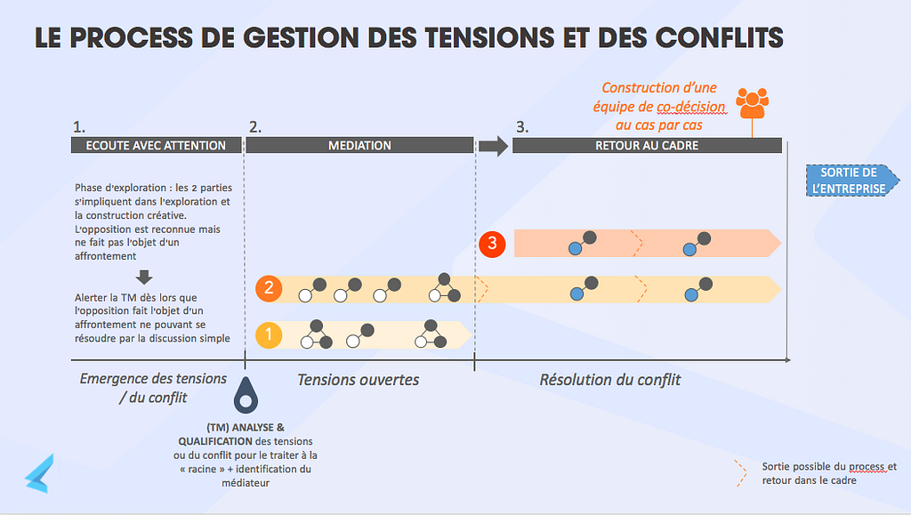 Linkvalue —Management et gestion des conflits en entreprise