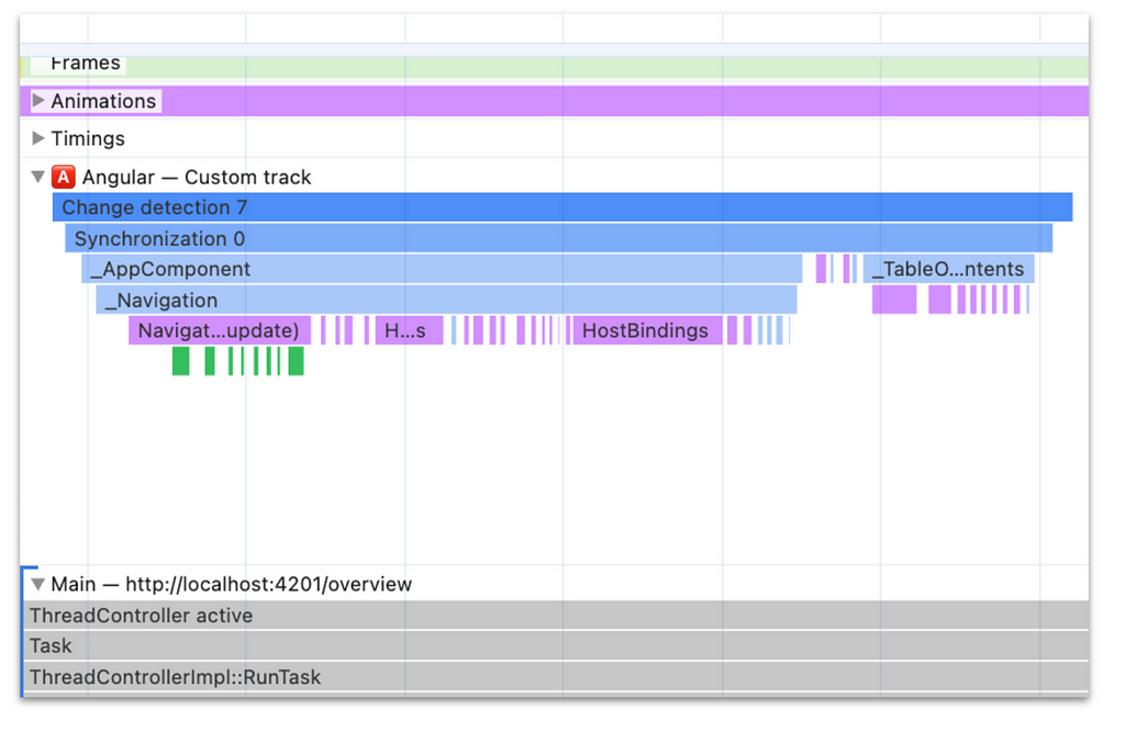 A close-up view of a performance profiler showing an “Angular — Custom track” and a “Main” thread track. In the Angular track, the “Change detection 7” task is highlighted, with nested bars representing operations for _AppComponent, _Navigation, HostBindings, and _TableO…ntents. The Main track below shows a “ThreadController active” task.