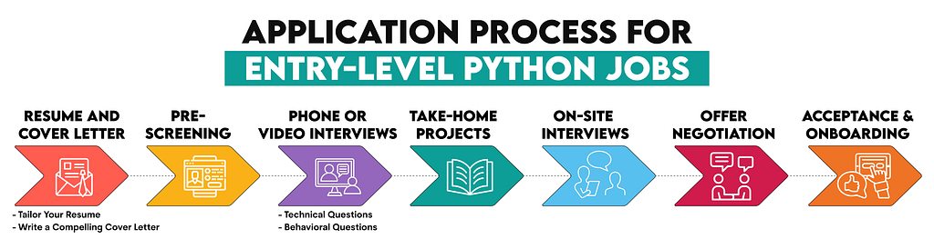 Application process for entry level python jobs