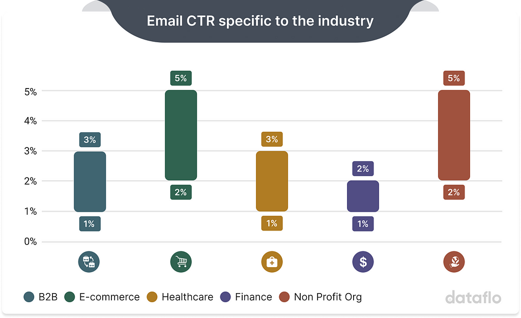Email CTR specific to the industry‍