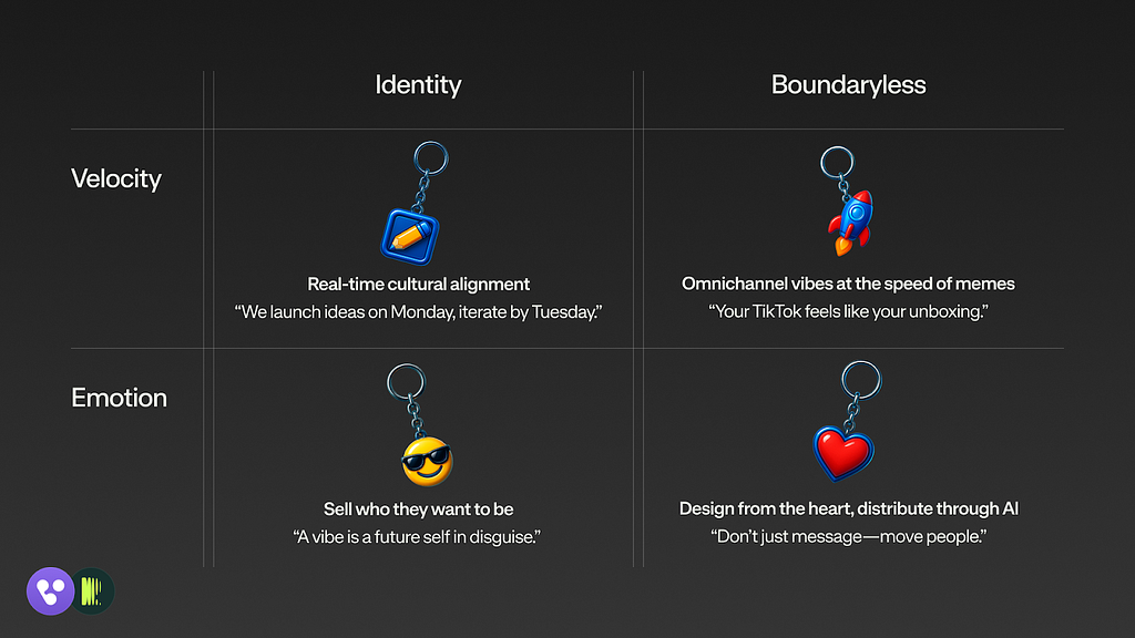 A 2x2 matrix chart with a black background illustrating four modern marketing principles using emoji-style keychain icons. The x-axis is labeled “Identity” and “Boundaryless”, and the y-axis is labeled “Velocity” and “Emotion”. Top-left quadrant: a pencil emoji with the text “Real-time cultural alignment” and the quote “We launch ideas on Monday, iterate by Tuesday.” Top-right quadrant: a rocket emoji with the text “Omnichannel vibes at the speed of memes” and the quote “Your TikTok feels like y
