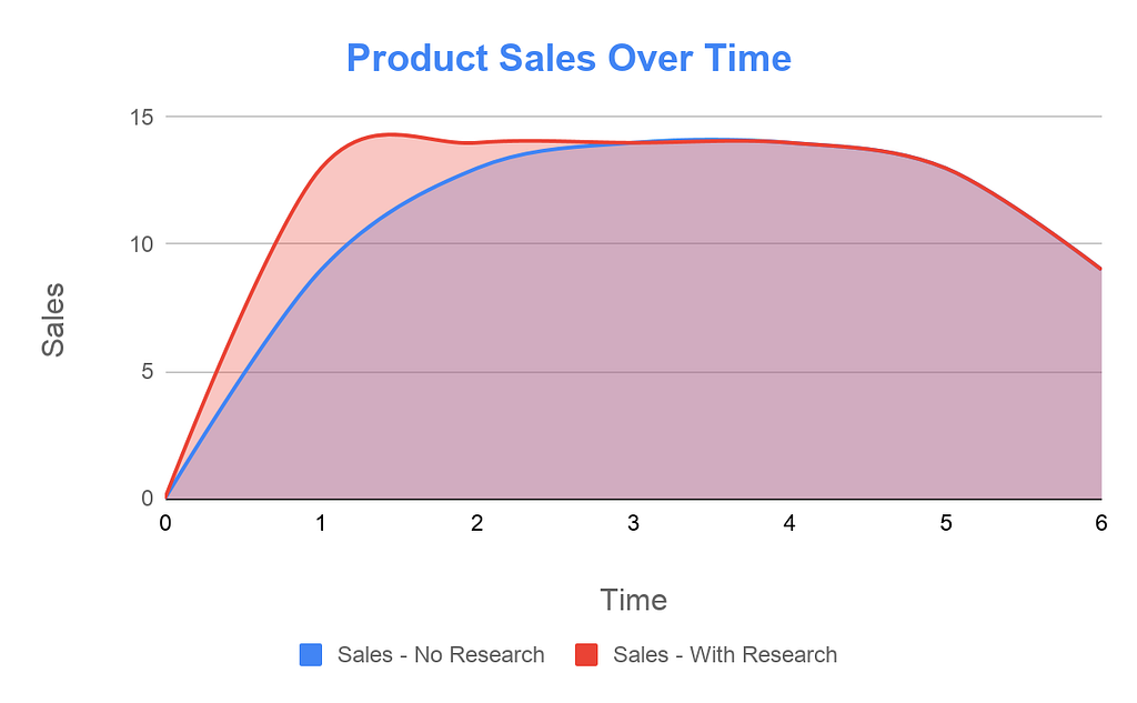 The Product Life Cycle Curve, overlaid with a new line showing how increased speed of development increases company sales