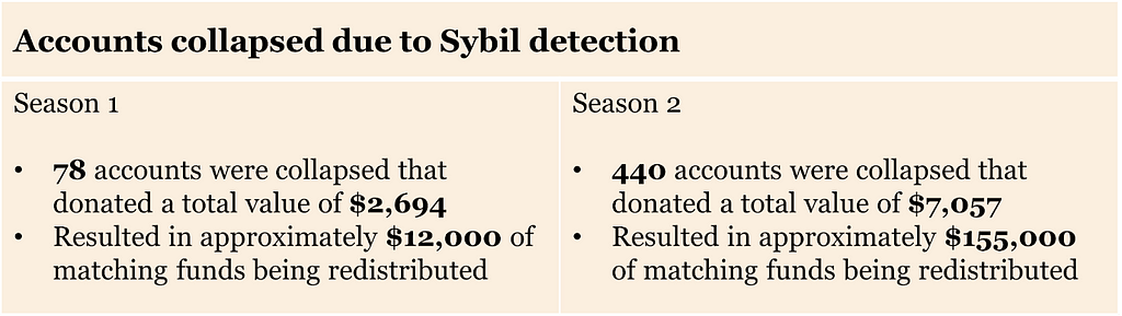 A summary of the impact of Sybil detection in terms of collapsed accounts. Specifically how many accounts and what value were collapsed and how much of the matching funds were reallocated.