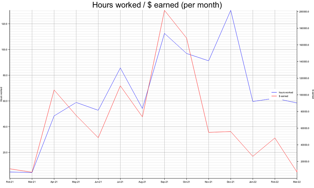 Awards and hours worked per month