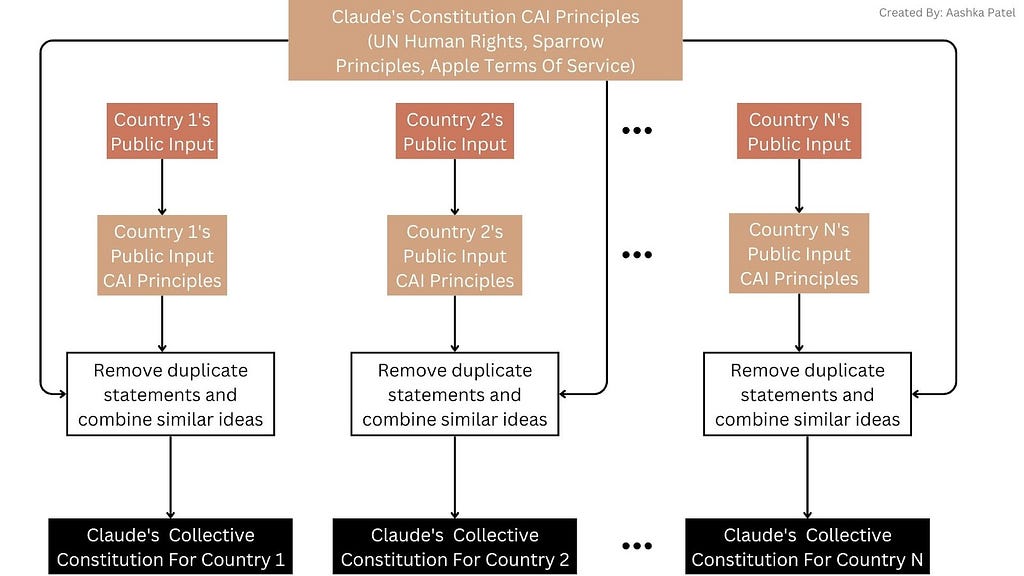 Localizing Alignment: Country-Specific Constitutions From Public Input