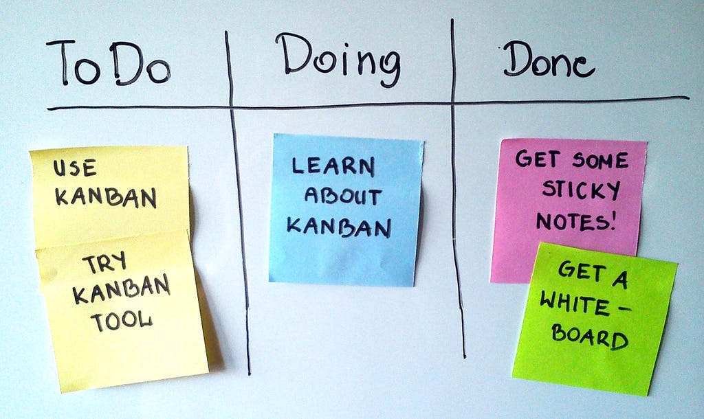 A board with tree columns with a title in each: To-do, Doing, Done. With post-it notes with examples in each.