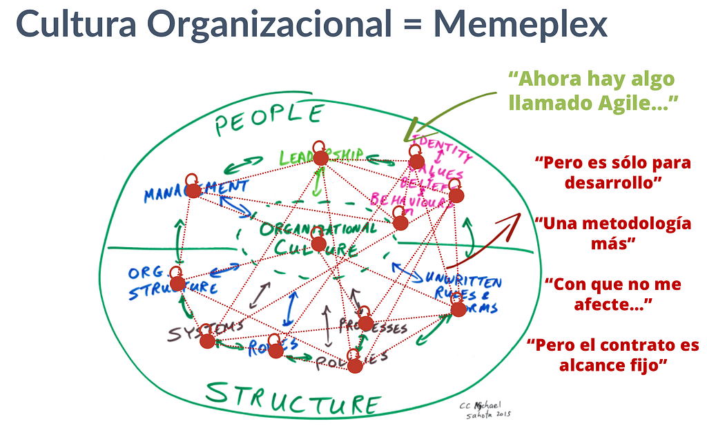 Organizational Culture is a Memeplex