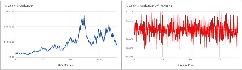 Zcash One Year Price Simulation