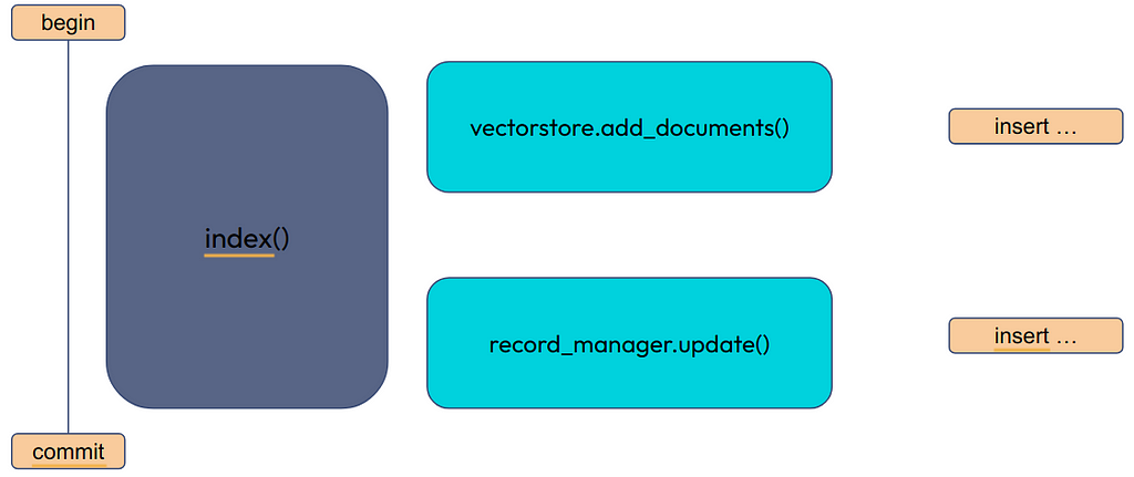 A single transaction for add_documents() and for record_manager.update().