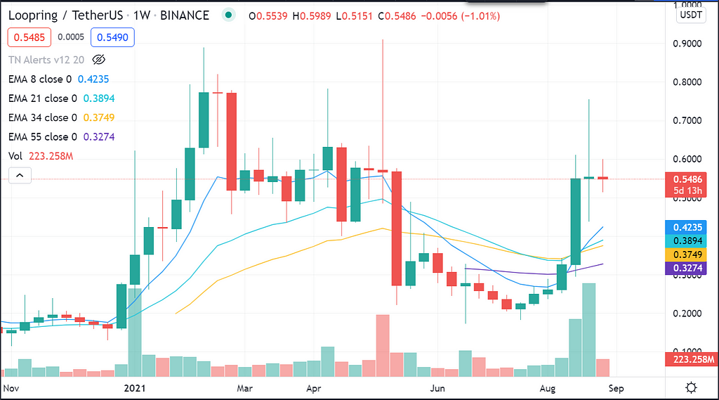 Crypto Trade of the Week: Loopring (LRC) w/ 100% potential