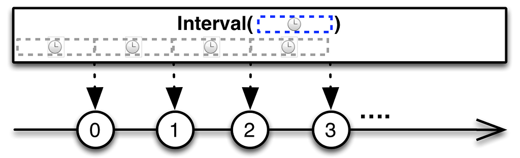 rxjava create operators