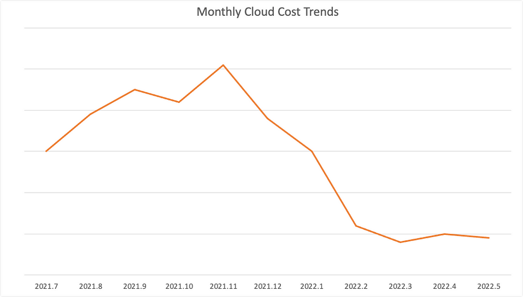 Monthly cloud cost trends