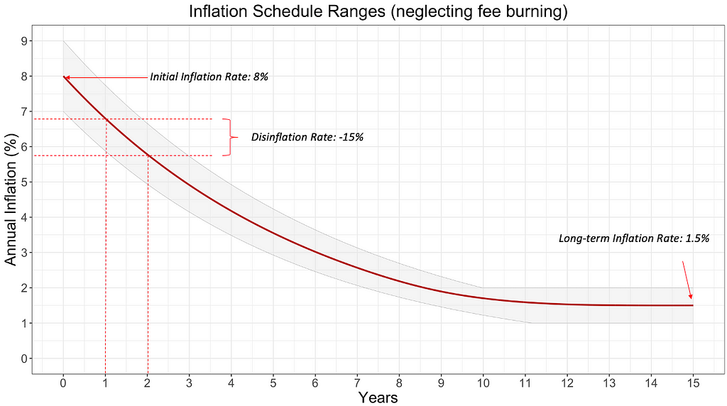 Inflation schedule over time
