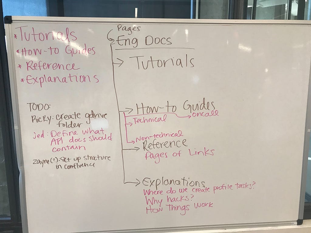 Picture of a whiteboard outlining the organization of documents.