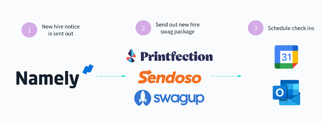 An onboarding automation that streamlines the process of sending new hires swag and scheduling meetings.