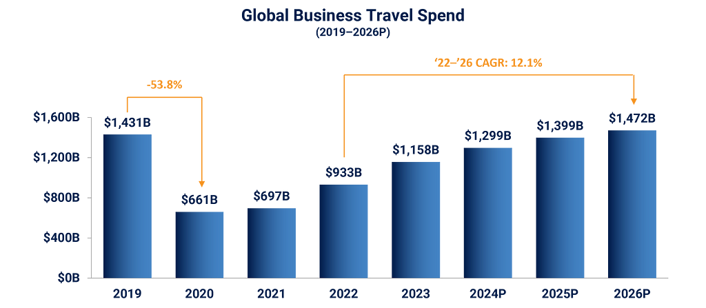 Bar chart showing global business travel spend (2019–2026P) showing a 2022–2026 CAGR of 12.1%.