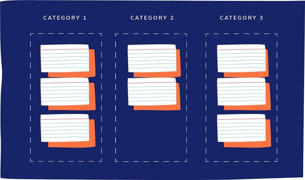 Notecards sorted into three categories.