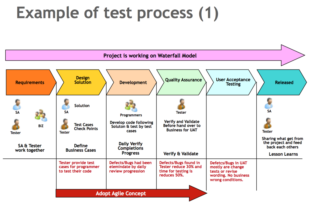 example-of-test-process-1