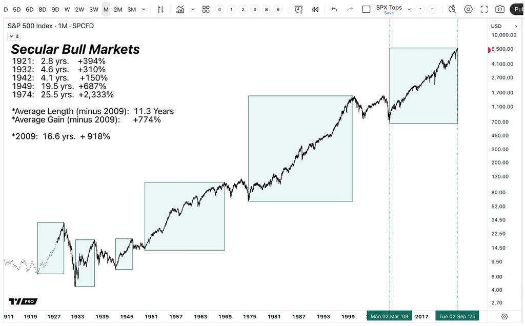 Historical S&P 500 bull markets chart analyzing duration and gains, emphasizing the current secular bull market that began in 2009 as the second longest and most profitable in modern history.