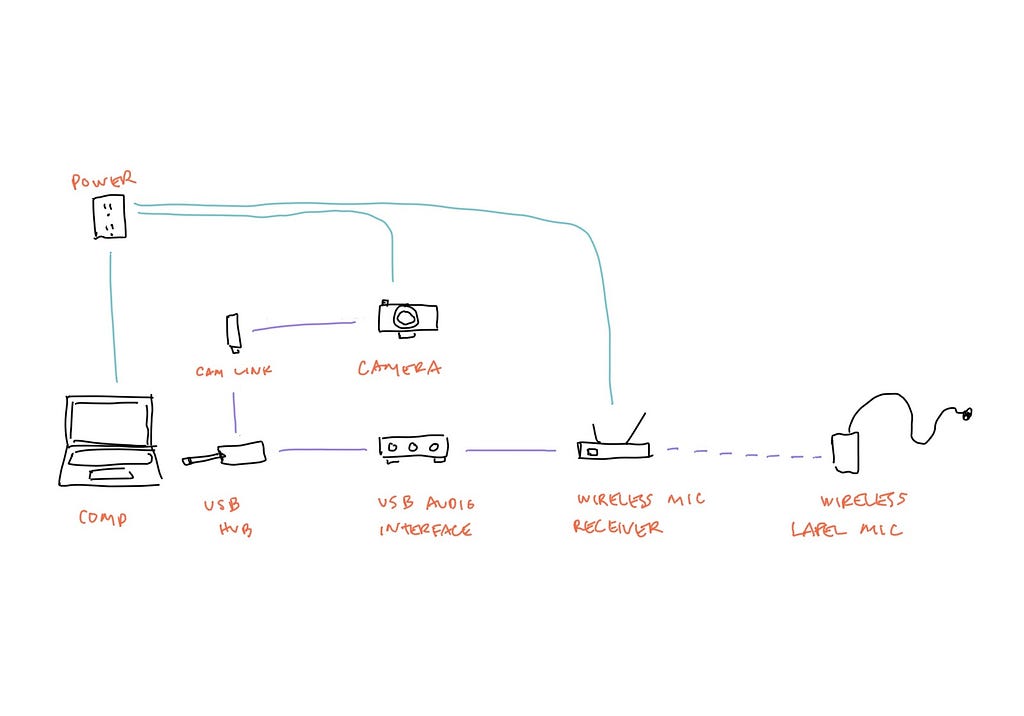 A sketch of the technical setup Brooke uses