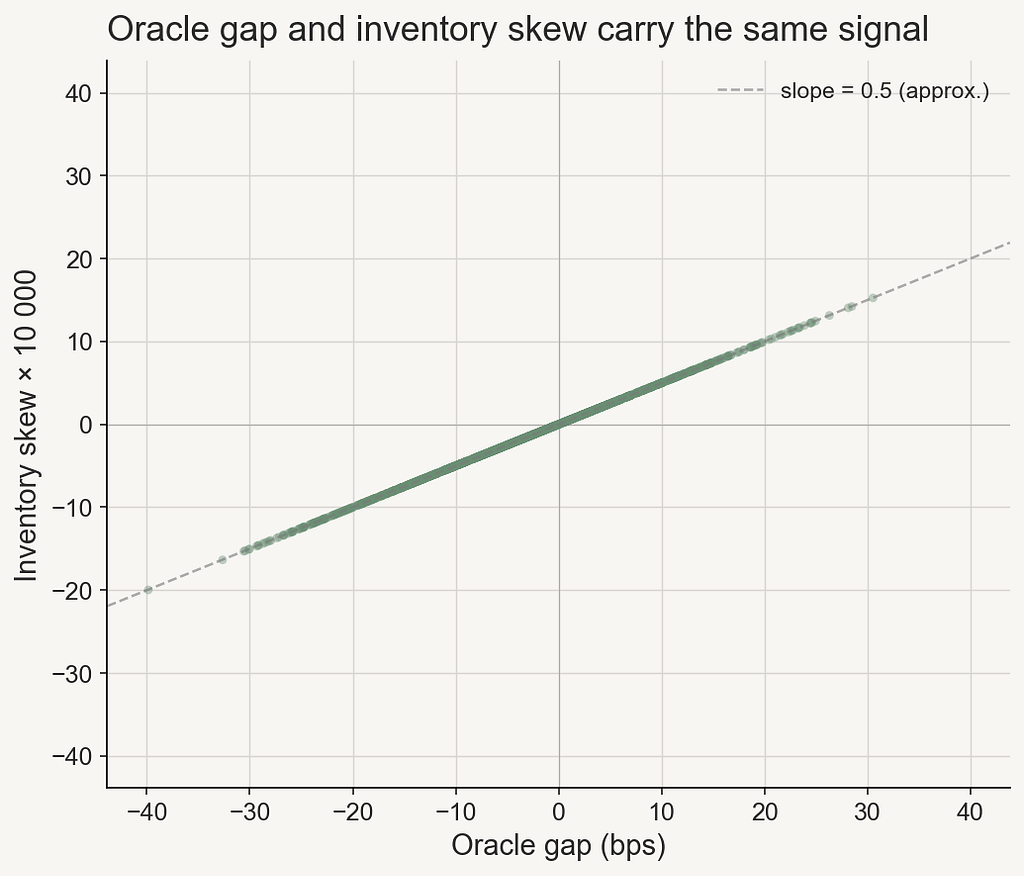 Scatter plot of oracle gap (bps) vs inventory skew × 10 000, showing near-perfect linear relationship.